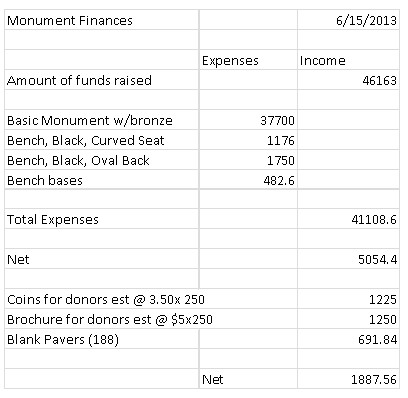 Donations Graphic 2, by unit, Birddog Memorial, as of 15 June 2013