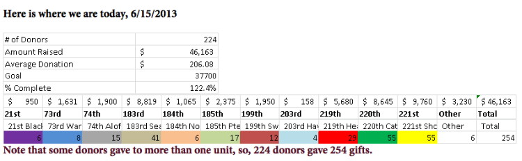 Donations Graphic, by unit, Birddog Memorial, as of 15 June 2013