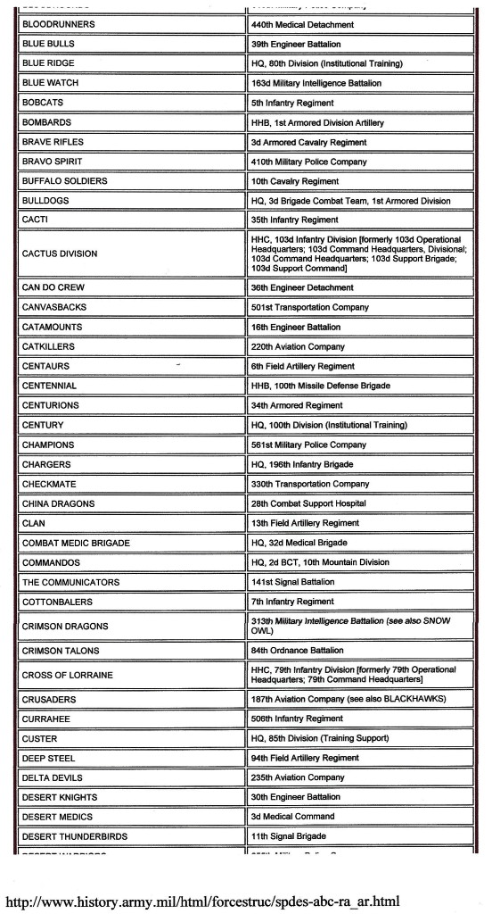 Designations by Designations