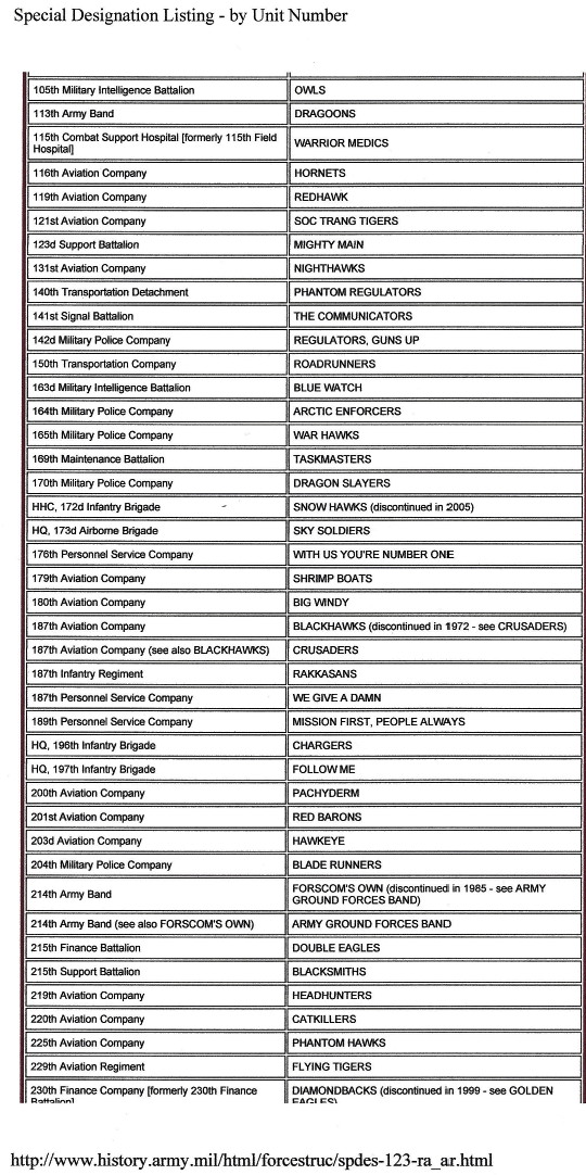 Designations by Unit