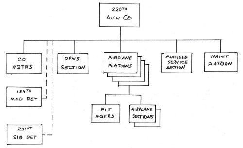 Unit Organization Chart  drawn up by using the -improvised- TOE