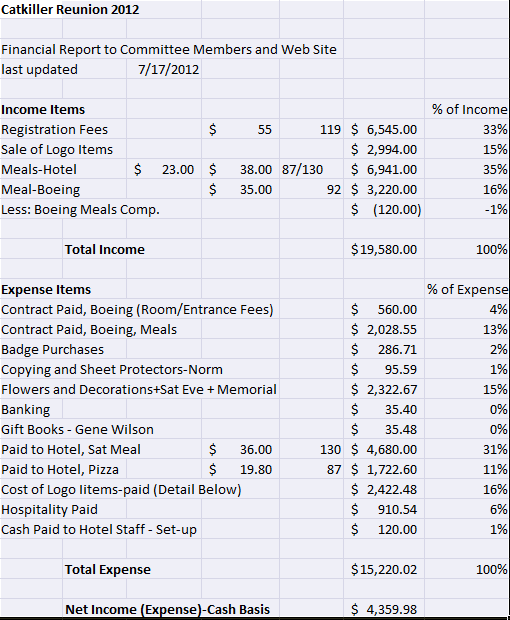 2012 Catkiller Reunion financial report